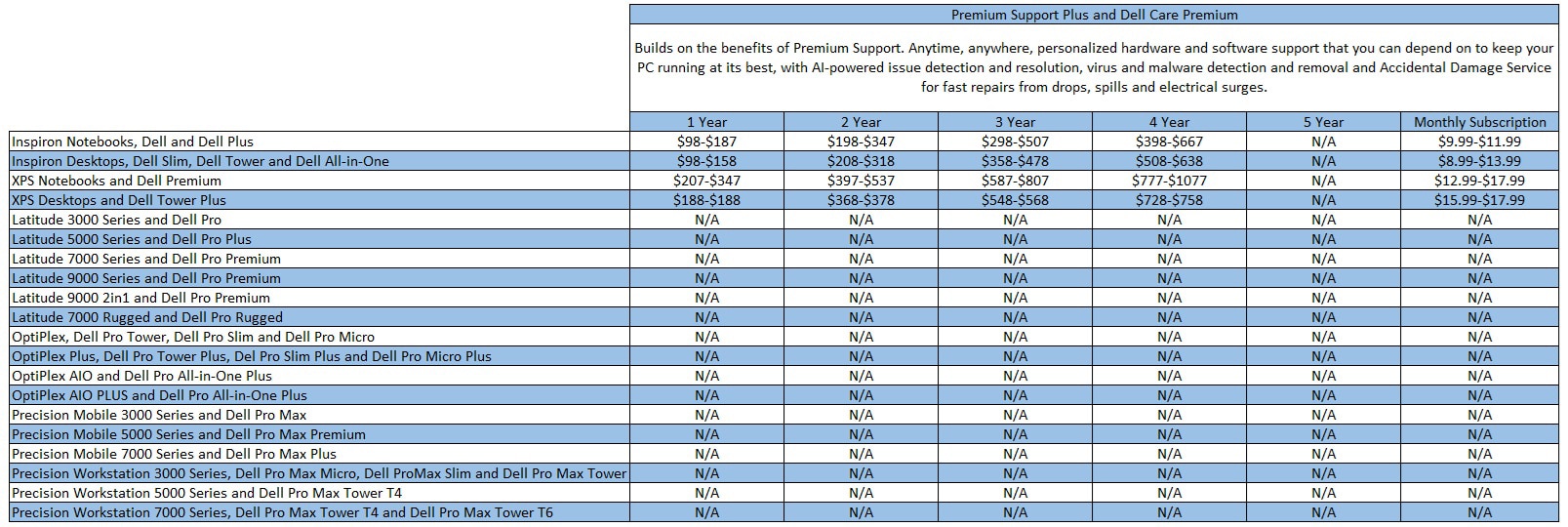 Service Contract Pricing Information and Purchasing without a Service Contract