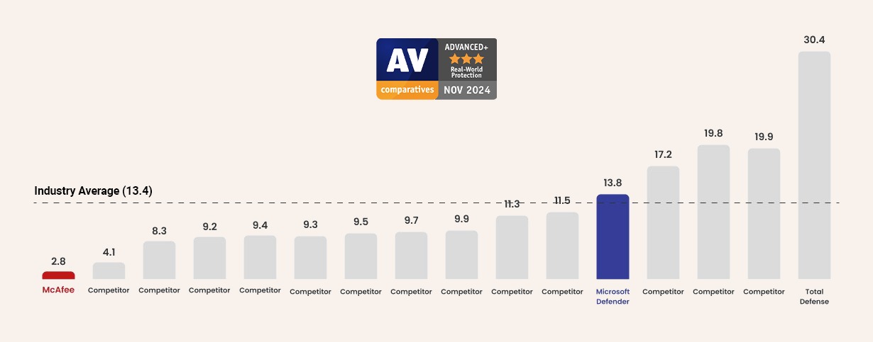 Chart showing McAfee is 11 impact score below Microsoft Defender