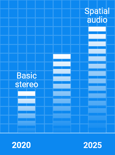 Chart evolution from basic stereo to spatial audio between 2020 and 2024