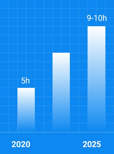 3 bars showing the growth from 5 hours to 10 hours between 2020 and 2024