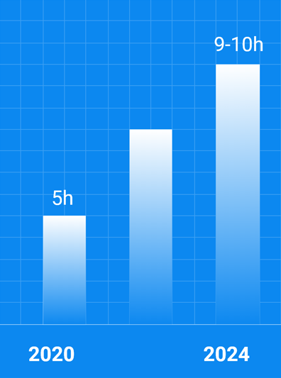 Tre stolper som viser veksten fra 5 timer til 10 timer mellom 2020 og 2024