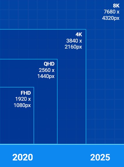 Evolution from Full HD resolution to 8k resolution between 2020 and 2024