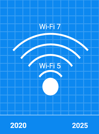 Wi-fi icon showing Wi-fi 5 to Wi-fi 7 between 2020 and 2024
