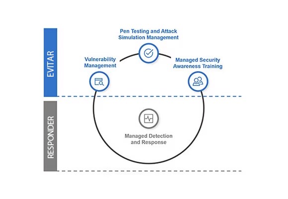 Diagrama de teste de penetração
