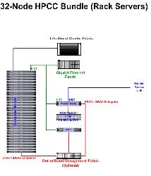 Arquitectura basada en rack de Dell con 32 nodos