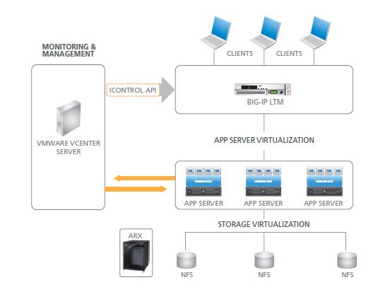 F5 y virtualización de servidores