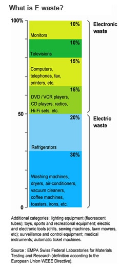 What is E-waste