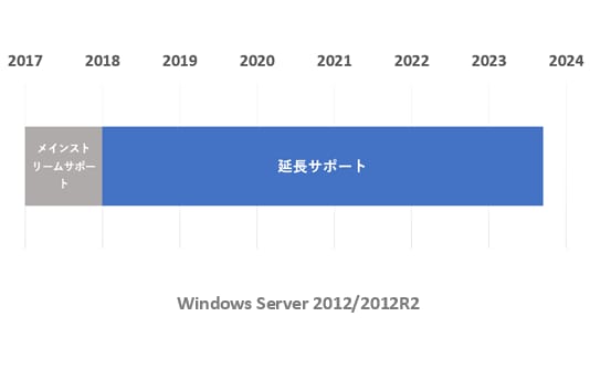 Windows Server 2012/2012 R2 サポートスケジュール