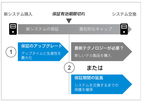 保証の延長およびアップグレード Dell 日本