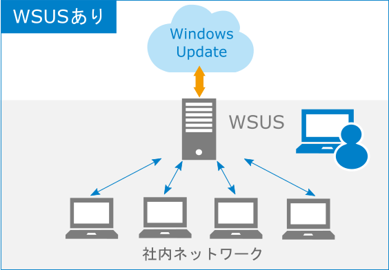 Windows 10 home подключить к wsus