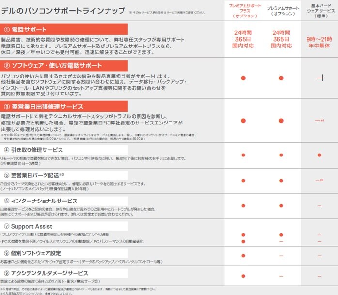 デル 安心へのこだわり 充実サポート体制 Dell 日本