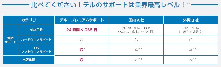 デル 安心へのこだわり 充実サポート体制 Dell 日本