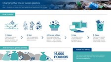 infografía del proceso de los plásticos del océano