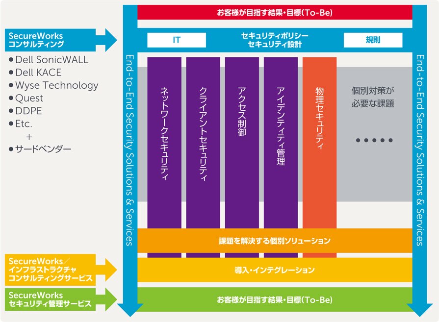 プロフェッショナル チームで実現するサイバー攻撃対策とエンタープライズセキュリティ Dell 日本